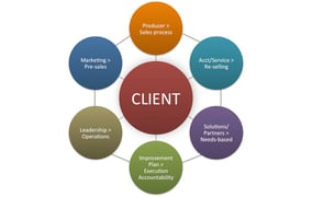 Turning Your Sales Organization into a Client-Focused Culture