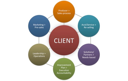 Turning Your Sales Organization into a Client-Focused Culture