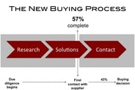 Shifting Buyer Expectations Are Changing Agency Marketing and Selling