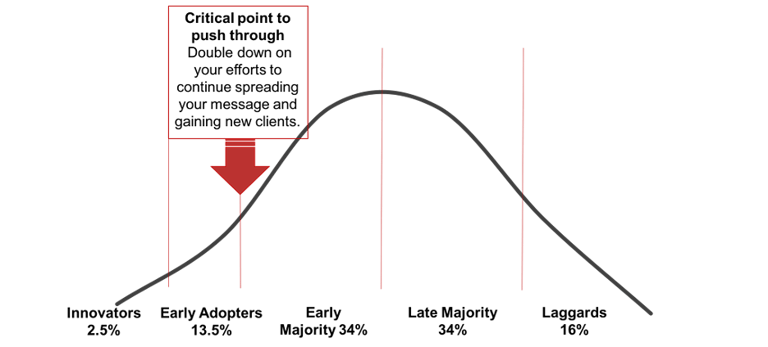 Law of Diffusion of Innovation