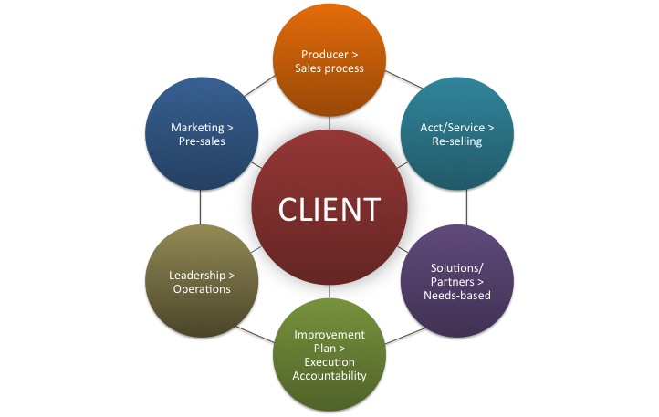 Turning Your Sales Organization into a Client-Focused Culture